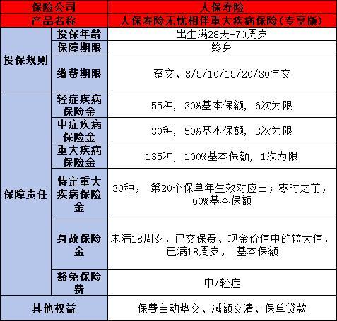 人保壽險無憂相伴重疾險（專享版）怎么樣