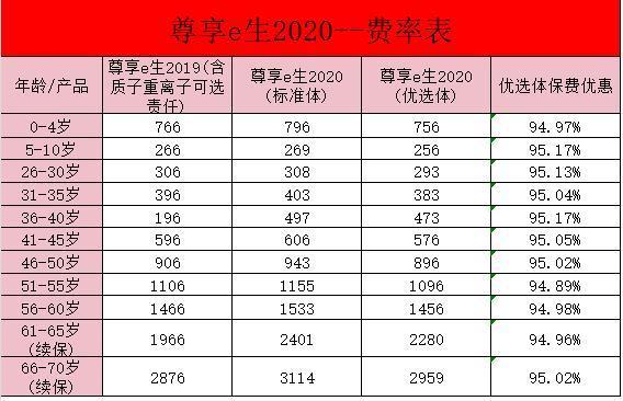 眾安尊享e生2020是真的嗎？一年多少錢？