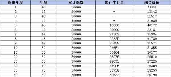 保險公司存5年10年取靠譜嗎？從終身壽險、年金險來看