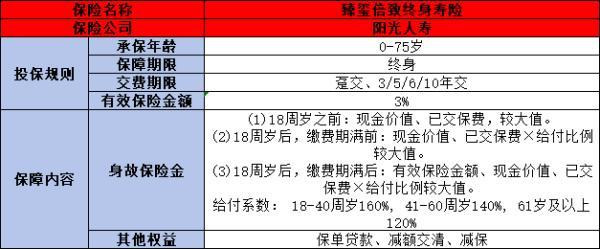 陽光臻璽倍致終身壽險值得購買嗎