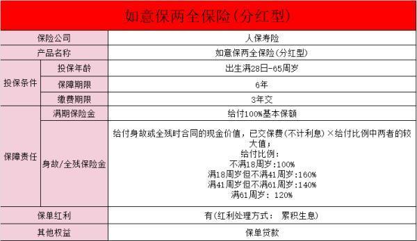 如意保兩全保險(分紅型)交一年10萬交3年好不好？怎么買？