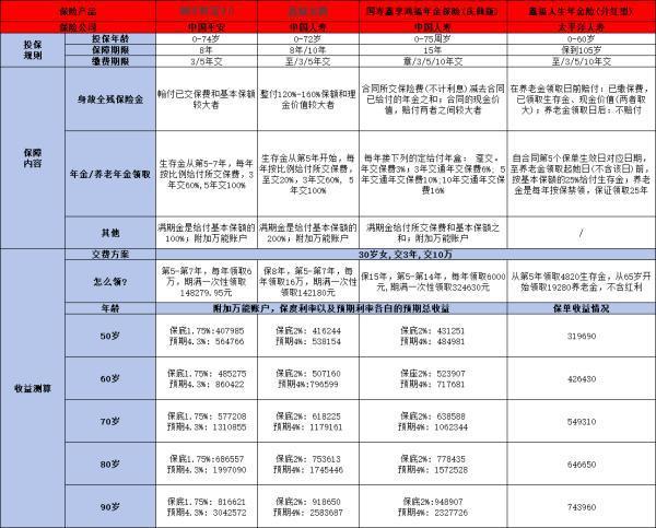 目前好的年金險產(chǎn)品有哪些？看完這篇文章你就知道了