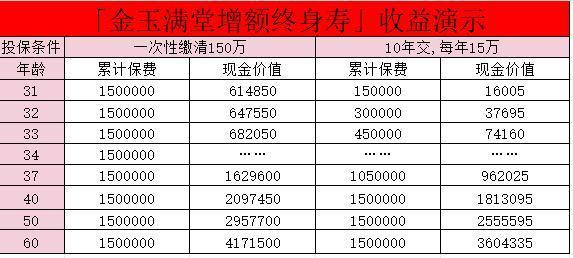 增額終身壽交幾年最劃算？可以一次性取出來(lái)嗎？