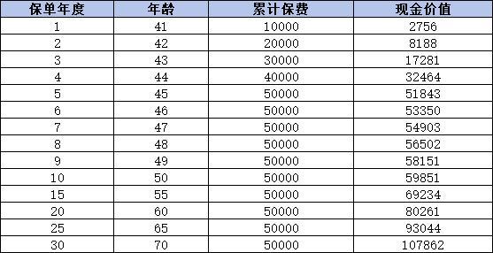 保險(xiǎn)公司存5年10年取靠譜嗎