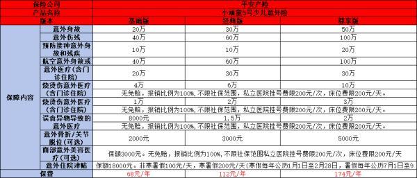 中國平安兒童保險哪個好
