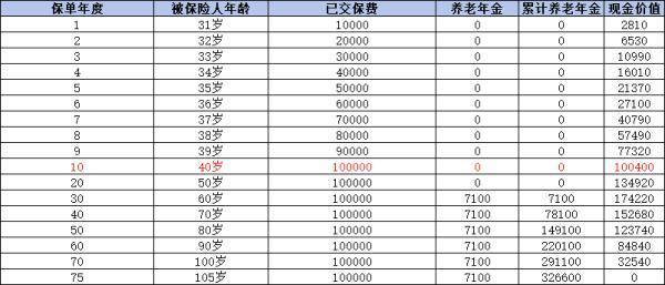 易添福養(yǎng)老年金保險怎么買？收益怎么樣？
