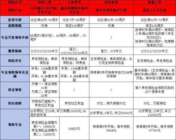 年金險對比：不同類型年金險特點各不相同