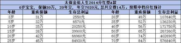 分紅險分為幾類