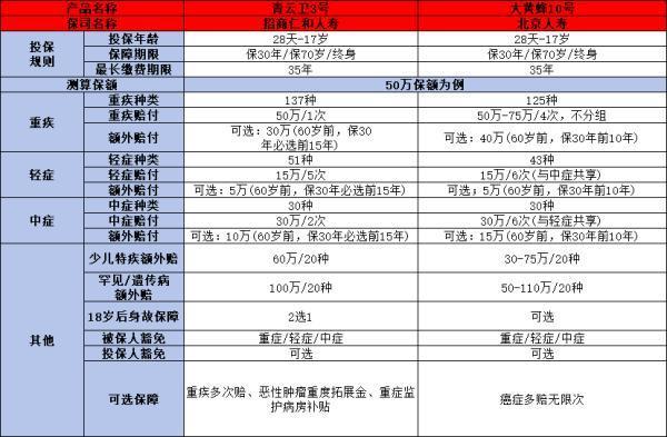 少兒買重疾險有哪些優(yōu)勢？購買技巧是什么？