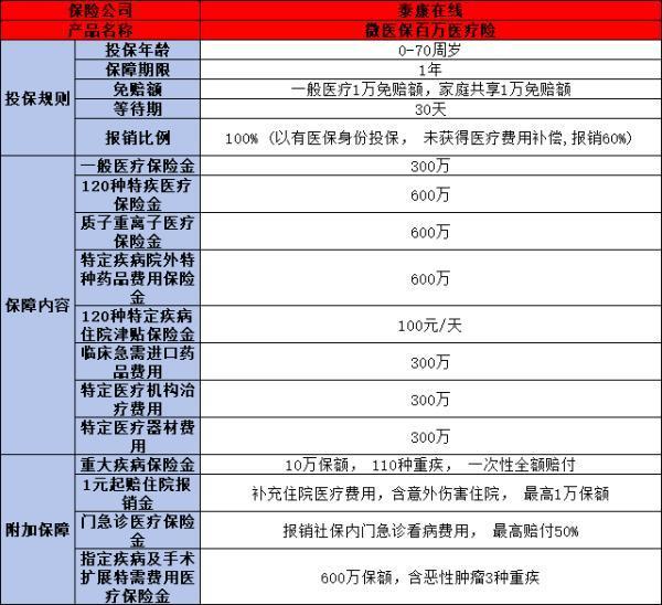微信上的微醫(yī)保600萬靠譜嗎