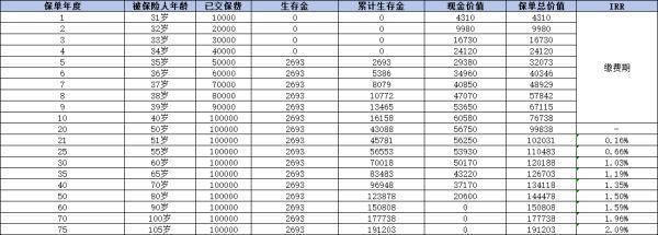 泰康嘉悅?cè)松鷥?nèi)部收益率和分紅實現(xiàn)率是多少？看完你就清楚了