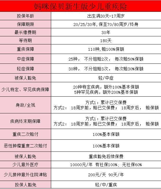 媽咪保貝新生版少兒重疾險(xiǎn)怎么樣？怎么買(mǎi)？