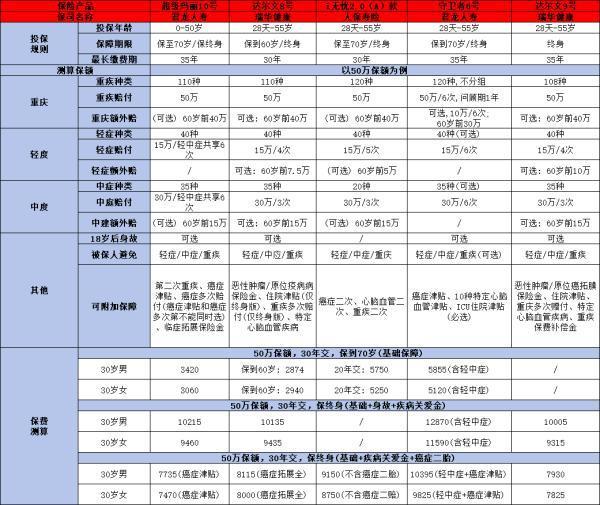 重疾險有哪幾種類型