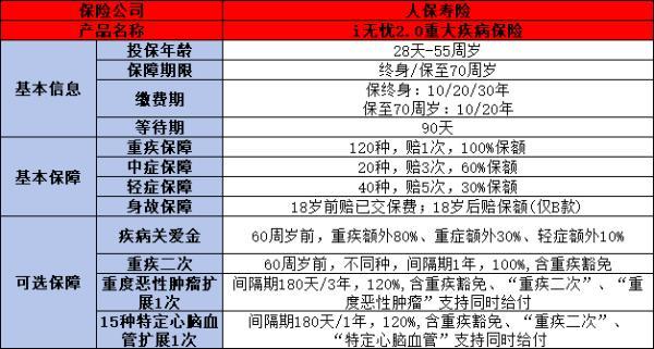 人保i無憂與小青龍2號如何選擇