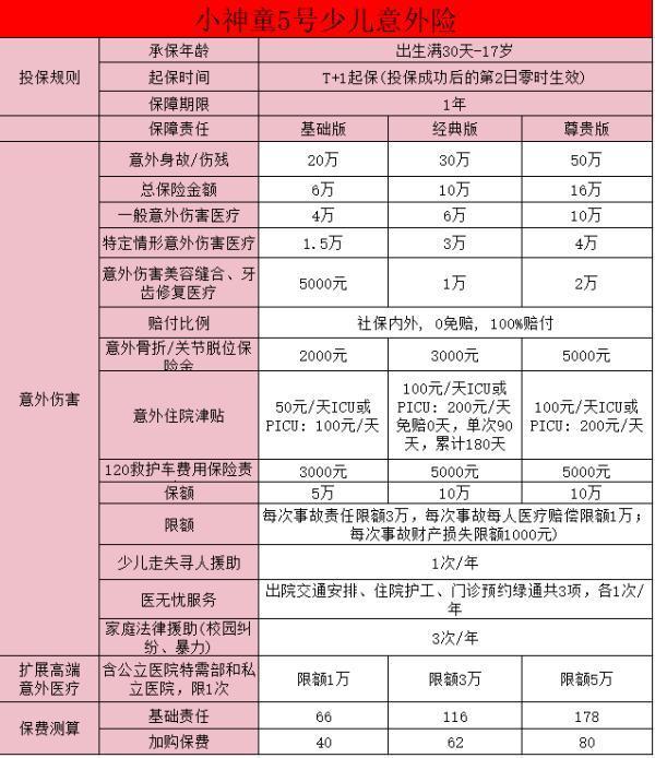 太平洋小神童5號(hào)少兒意外險(xiǎn)介紹？哪個(gè)版本好？