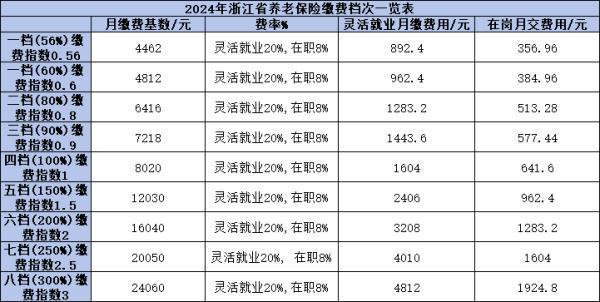 42年至45年工齡退休養(yǎng)老金是多少？附帶繳費檔次表