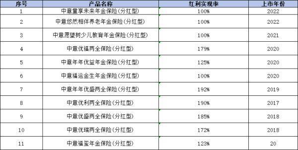 2024年各保險(xiǎn)公司的分紅實(shí)現(xiàn)率是多少？附帶分紅實(shí)現(xiàn)率表
