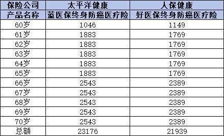 好醫(yī)保終身防癌險怎么樣？購買要注意什么？