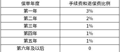 中國人壽萬能賬戶費用怎么收
