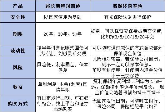 超長(zhǎng)期特別國(guó)債和增額壽險(xiǎn)哪個(gè)更好