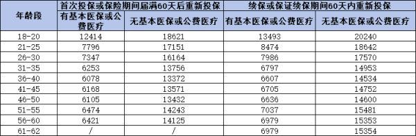 平安e萬家保證續(xù)保版醫(yī)療保險如何