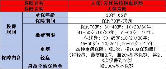 人保i無憂易核版重疾險多少錢一年？有什么優(yōu)缺點？