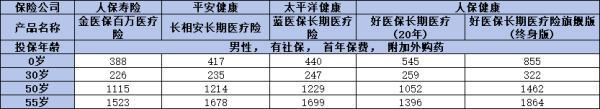 商業(yè)醫(yī)療補充保險排名