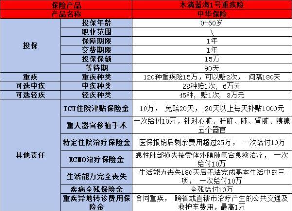 水滴藍(lán)海1號重疾險值得購買嗎