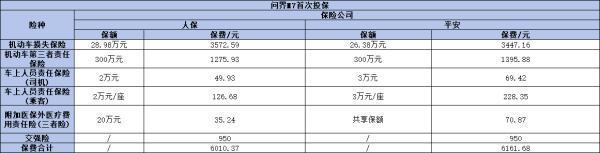 2024電車保險價格是多少？以小米SU7與問界M7為例
