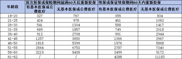 平安e萬家保證續(xù)保版醫(yī)療保險如何