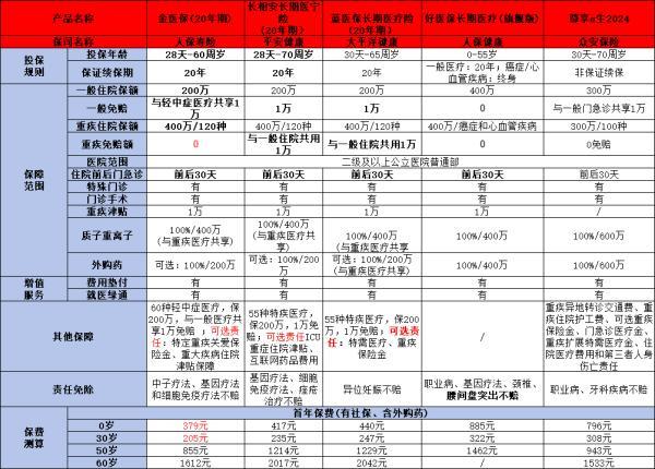商業(yè)醫(yī)療補充保險排名