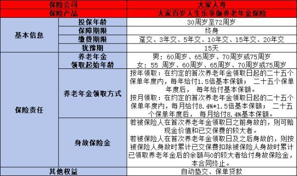 大家百歲人生樂享版養(yǎng)老年金保險(xiǎn)怎么樣