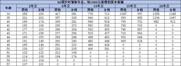 大家百歲人生樂(lè)享版養(yǎng)老年金保險(xiǎn)怎么樣？從條款、收益與保費(fèi)全解析