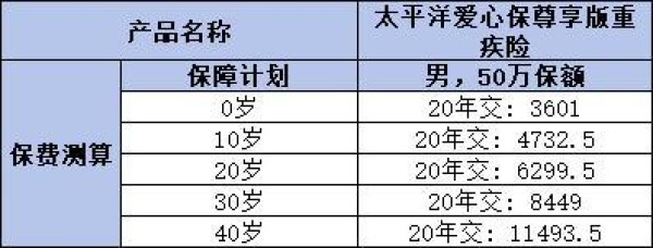 太平洋愛心保尊享版重疾險(xiǎn)怎么樣