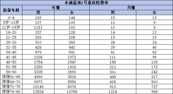 水滴藍(lán)海1號(hào)重疾險(xiǎn)值得購(gòu)買(mǎi)嗎？從條款到保費(fèi)，優(yōu)缺點(diǎn)一網(wǎng)打盡