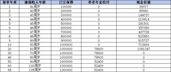 大家百歲人生樂享版養(yǎng)老年金保險(xiǎn)怎么樣
