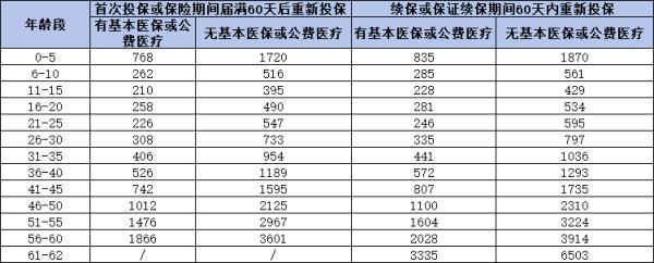 平安e萬家保證續(xù)保版醫(yī)療保險如何