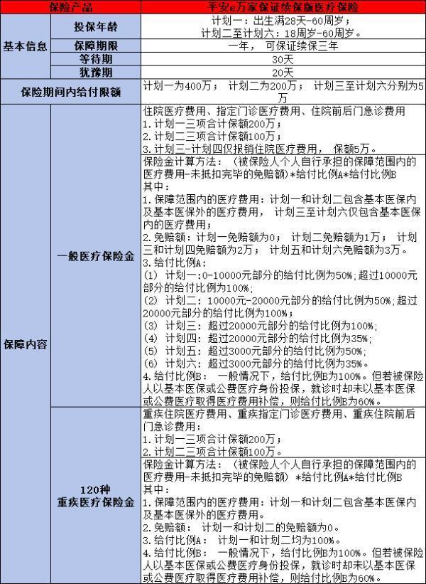 平安e萬家保證續(xù)保版醫(yī)療保險如何