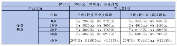 2024年便宜的終身重疾險(xiǎn)有哪些？推薦這三款