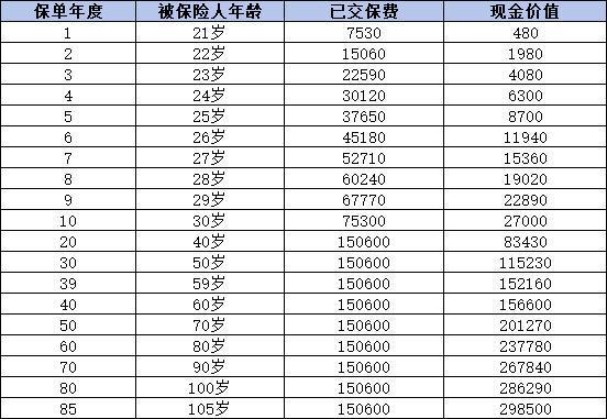 交了20年的保單退保能退多少錢