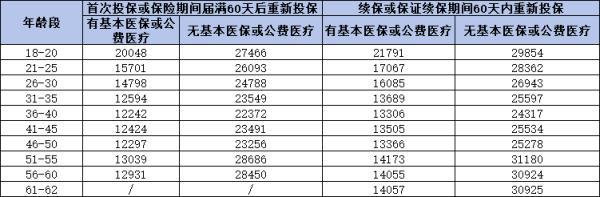 平安e萬家保證續(xù)保版醫(yī)療保險如何