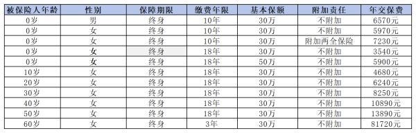 中國(guó)人壽重大疾病保險(xiǎn)買(mǎi)什么好