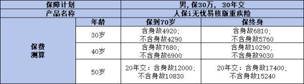 人保i無憂易核版重疾險多少錢一年