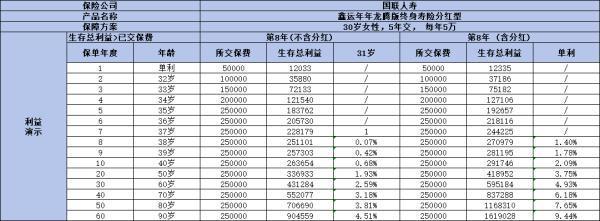 國(guó)聯(lián)鑫運(yùn)年年龍騰版終身壽險(xiǎn)分紅型好嗎？從這三個(gè)方面來(lái)看