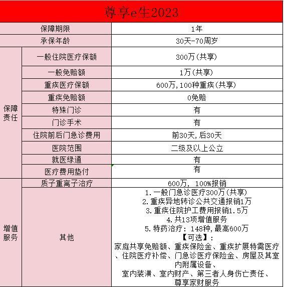 尊享e生·中高端醫(yī)療保險2023條款？如何投保？