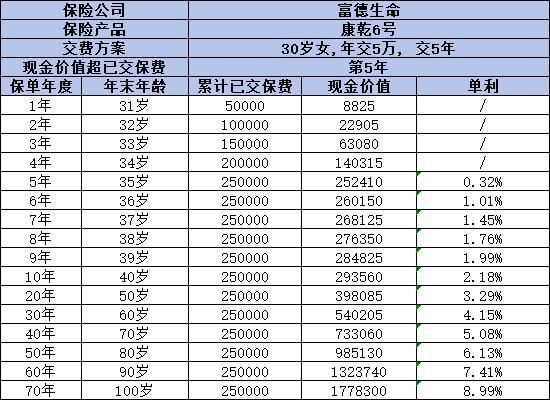 康乾6號終身壽險如何投保