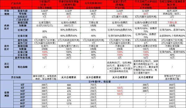 商業(yè)醫(yī)療補充保險排名