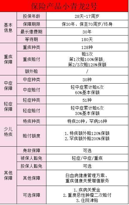 小青龍2號重疾險怎么買？有哪些保障？