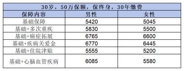 2024年便宜的終身重疾險(xiǎn)有哪些