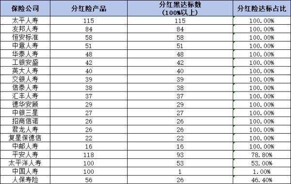 2024年各保險公司的分紅實現率